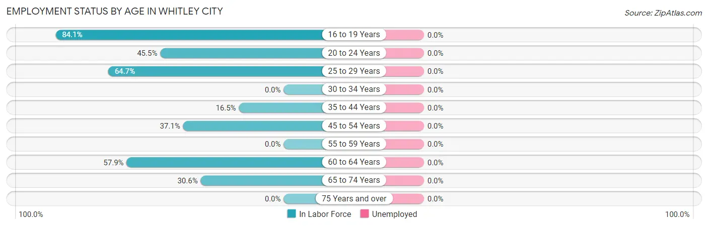 Employment Status by Age in Whitley City