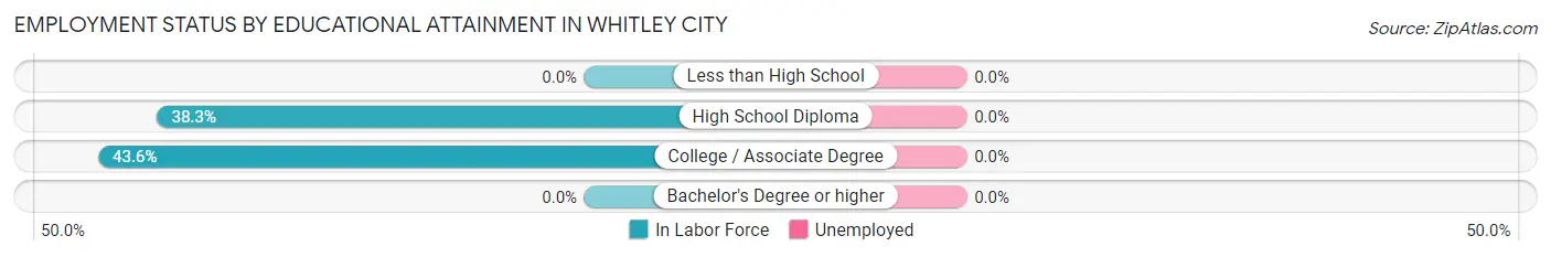 Employment Status by Educational Attainment in Whitley City