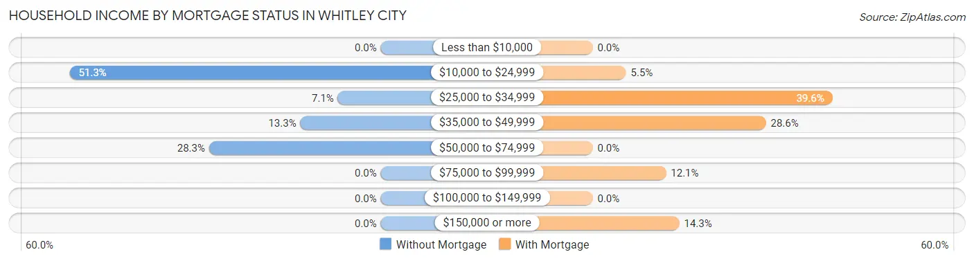 Household Income by Mortgage Status in Whitley City