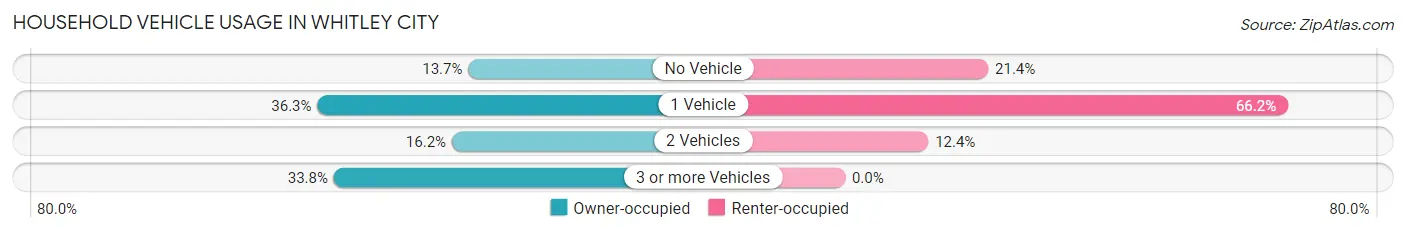 Household Vehicle Usage in Whitley City