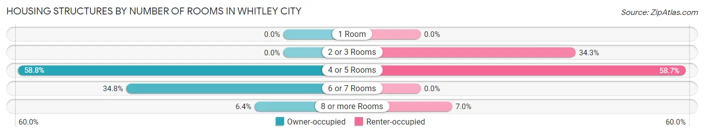 Housing Structures by Number of Rooms in Whitley City