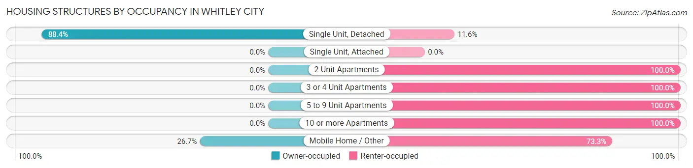 Housing Structures by Occupancy in Whitley City