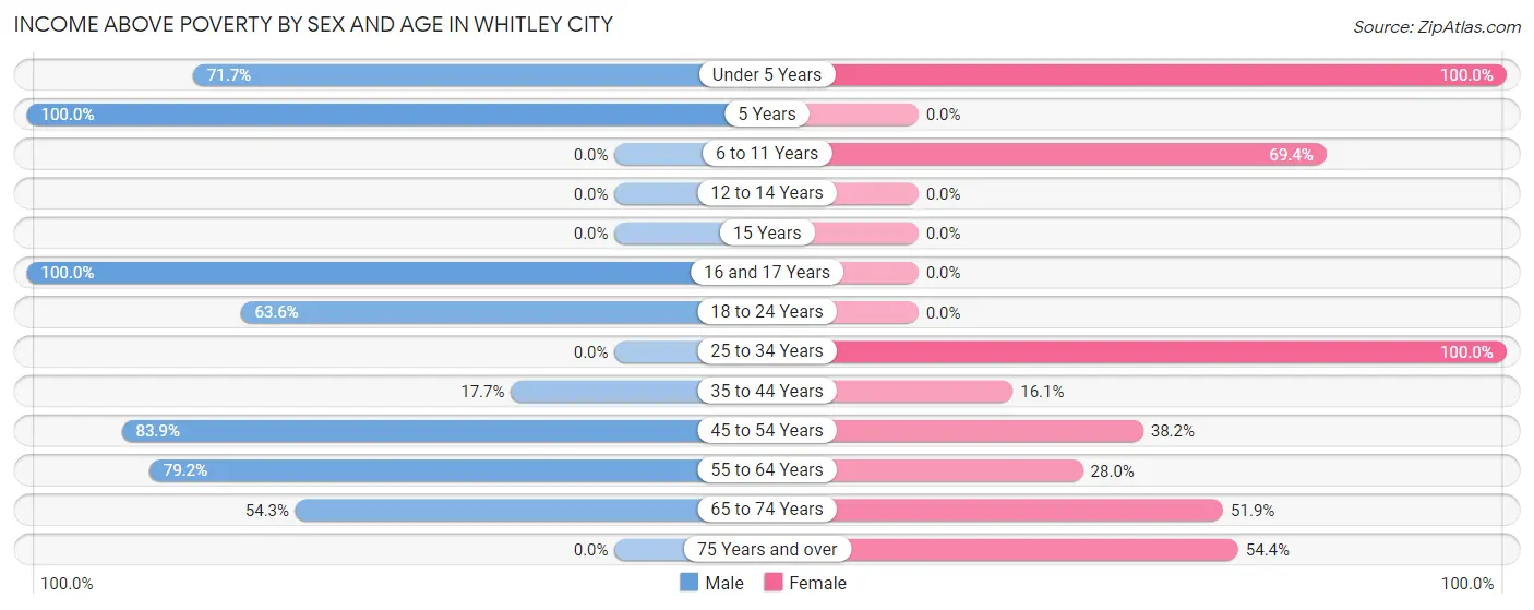 Income Above Poverty by Sex and Age in Whitley City