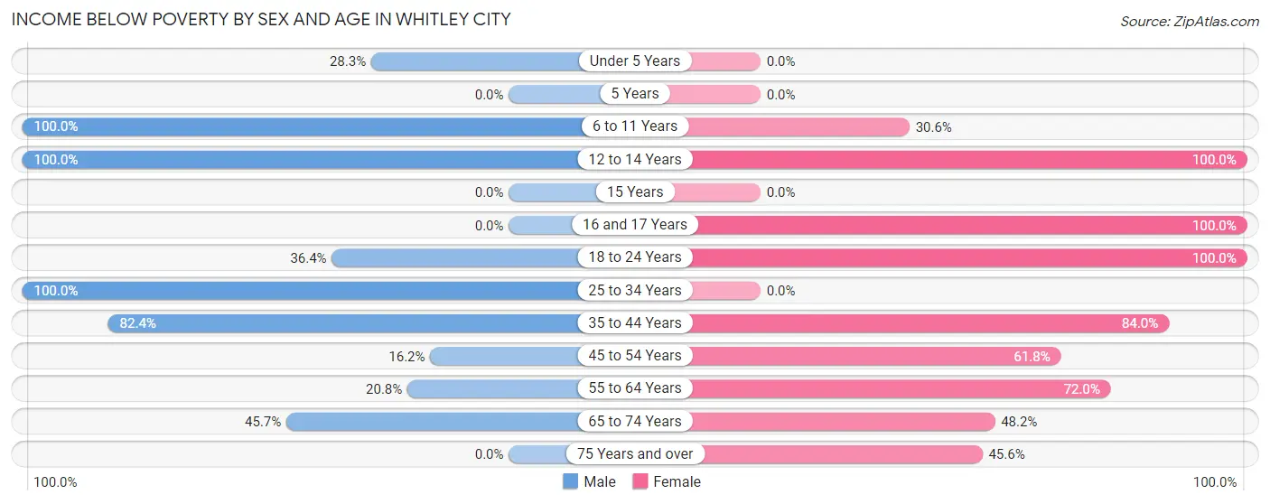 Income Below Poverty by Sex and Age in Whitley City