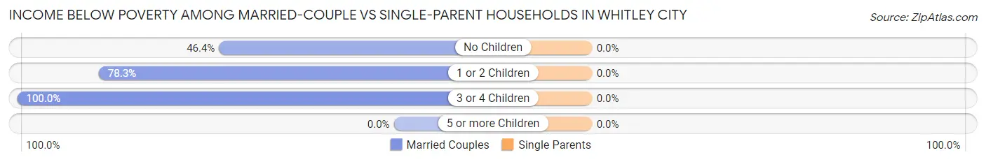 Income Below Poverty Among Married-Couple vs Single-Parent Households in Whitley City