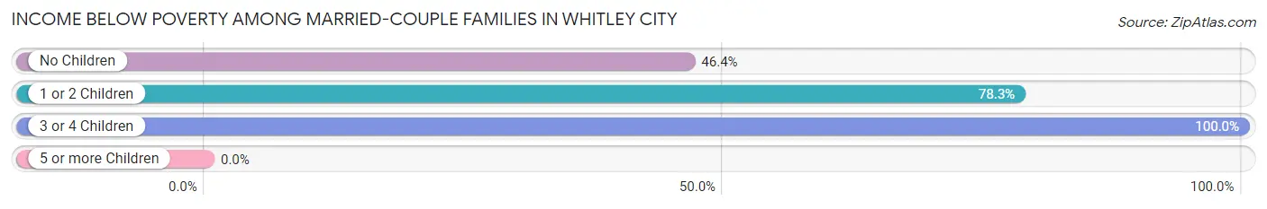 Income Below Poverty Among Married-Couple Families in Whitley City