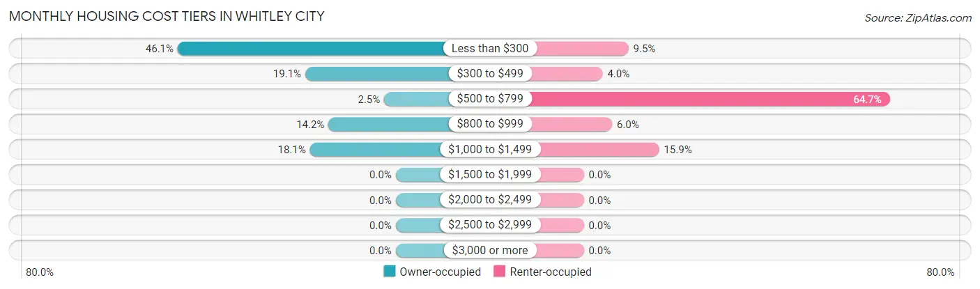 Monthly Housing Cost Tiers in Whitley City
