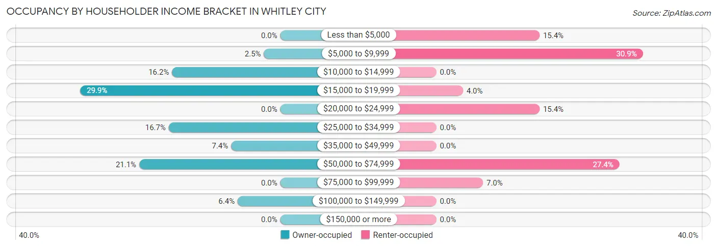 Occupancy by Householder Income Bracket in Whitley City