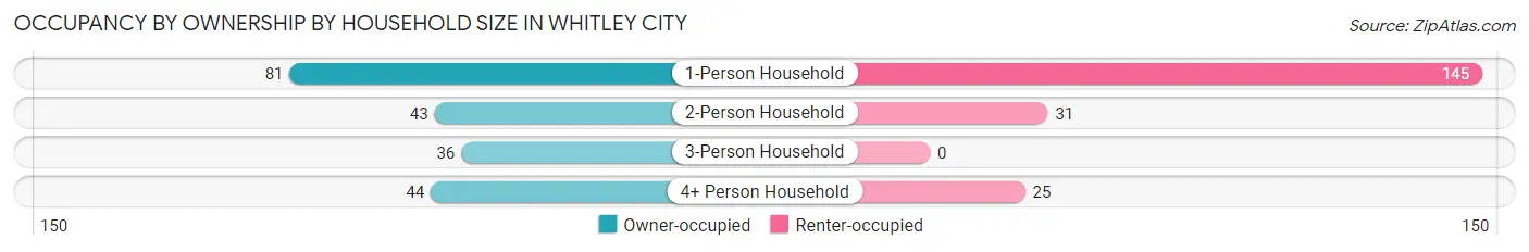 Occupancy by Ownership by Household Size in Whitley City