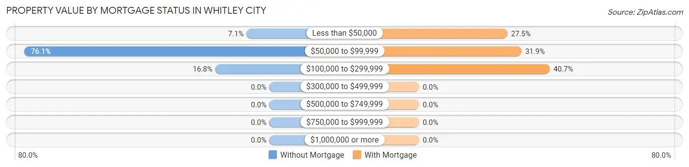 Property Value by Mortgage Status in Whitley City