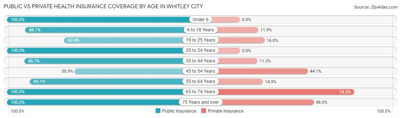 Public vs Private Health Insurance Coverage by Age in Whitley City