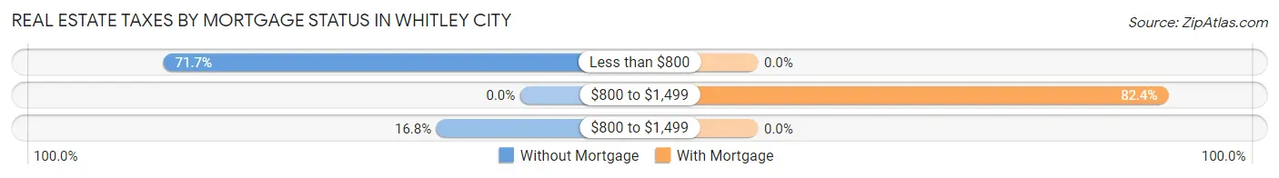 Real Estate Taxes by Mortgage Status in Whitley City