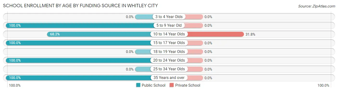 School Enrollment by Age by Funding Source in Whitley City