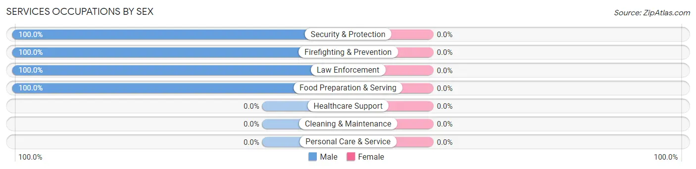 Services Occupations by Sex in Whitley City
