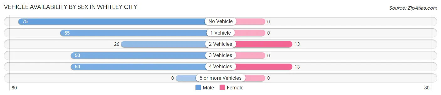 Vehicle Availability by Sex in Whitley City
