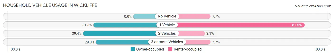 Household Vehicle Usage in Wickliffe