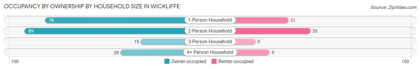 Occupancy by Ownership by Household Size in Wickliffe