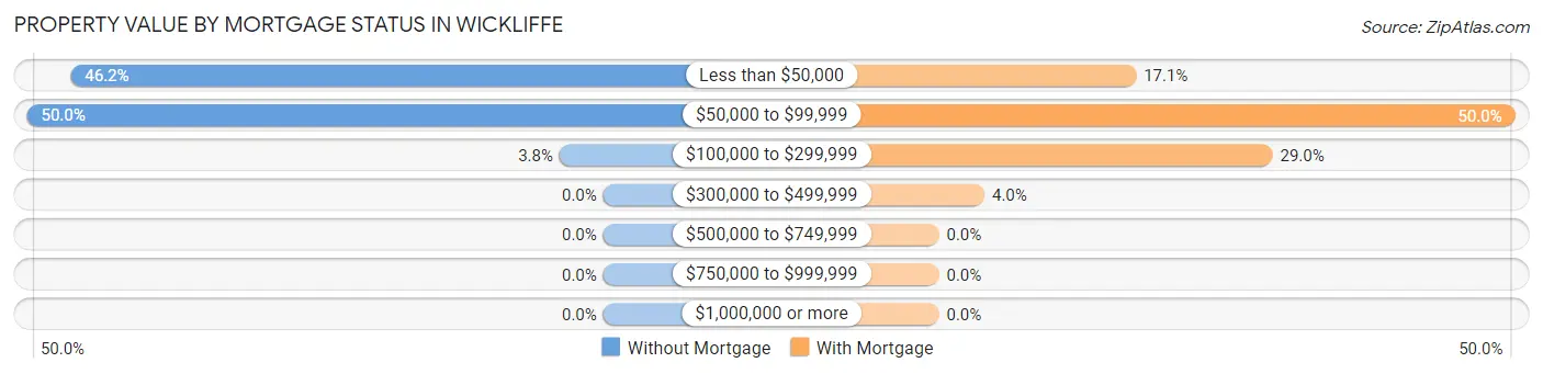 Property Value by Mortgage Status in Wickliffe