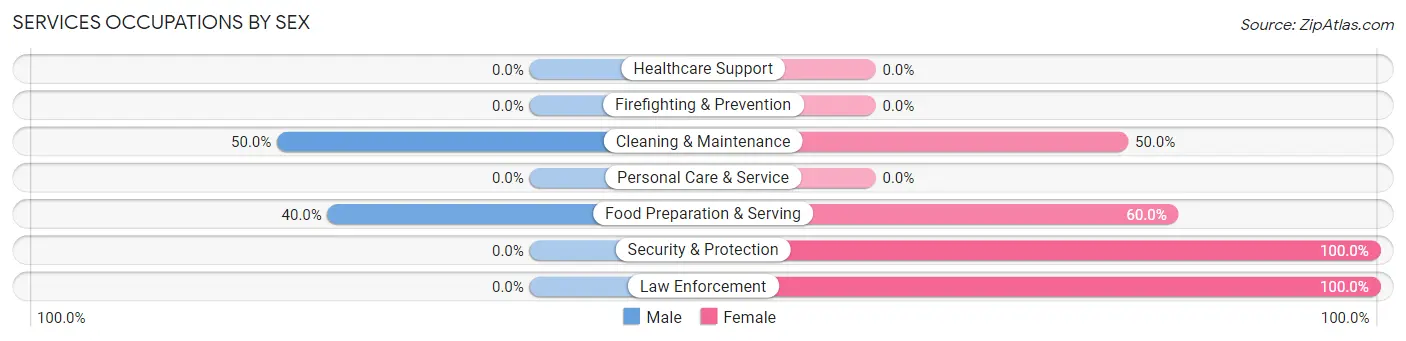 Services Occupations by Sex in Wickliffe