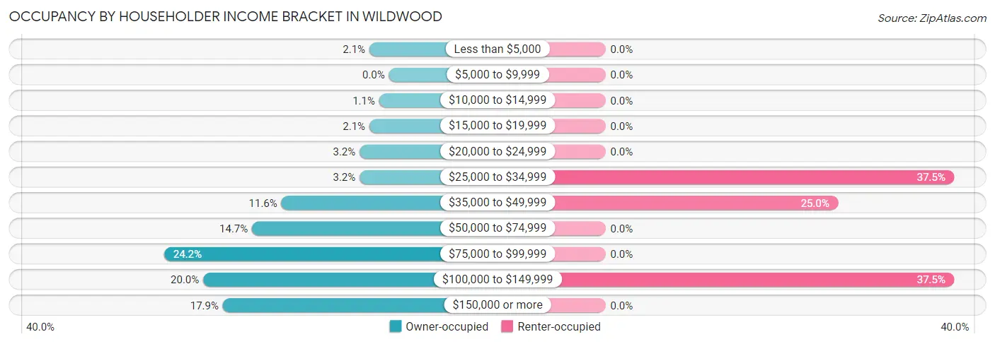Occupancy by Householder Income Bracket in Wildwood