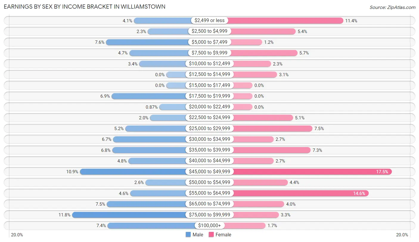 Earnings by Sex by Income Bracket in Williamstown