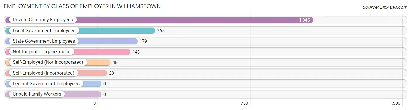 Employment by Class of Employer in Williamstown