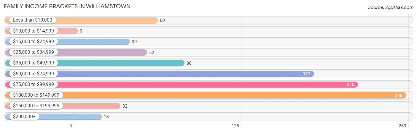 Family Income Brackets in Williamstown