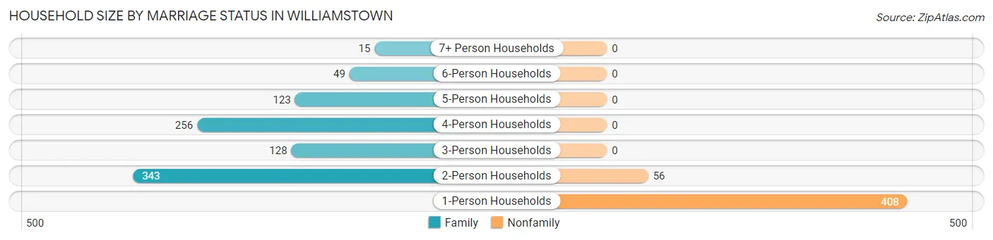 Household Size by Marriage Status in Williamstown
