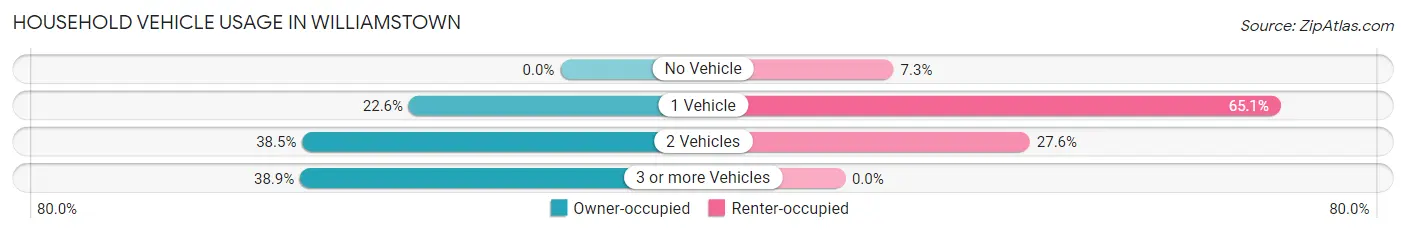 Household Vehicle Usage in Williamstown