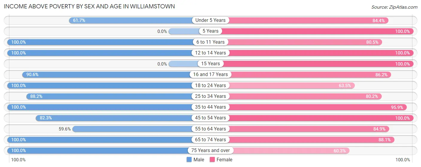 Income Above Poverty by Sex and Age in Williamstown