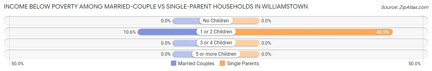 Income Below Poverty Among Married-Couple vs Single-Parent Households in Williamstown