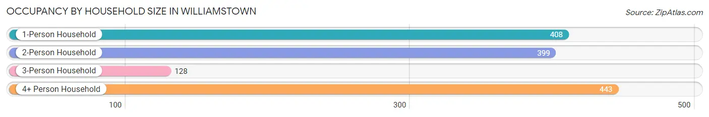 Occupancy by Household Size in Williamstown