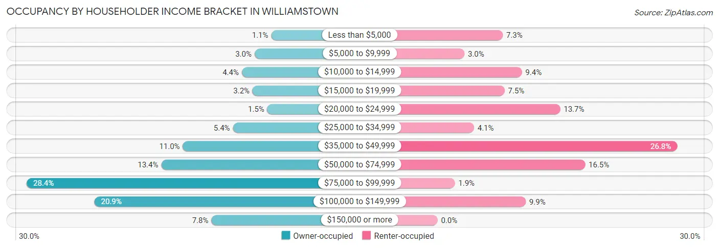 Occupancy by Householder Income Bracket in Williamstown