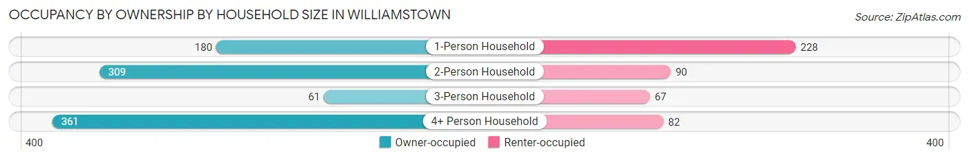 Occupancy by Ownership by Household Size in Williamstown