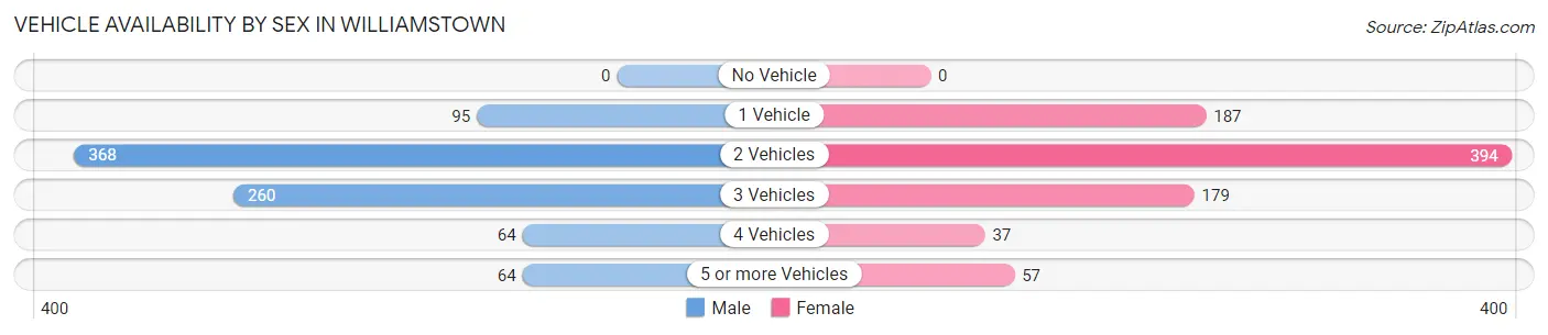 Vehicle Availability by Sex in Williamstown