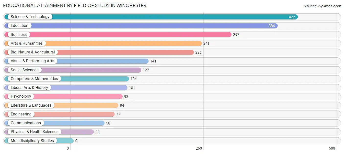 Educational Attainment by Field of Study in Winchester