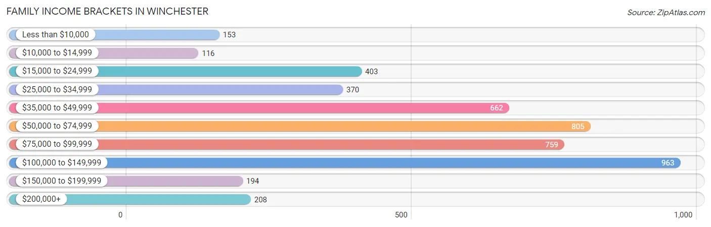 Family Income Brackets in Winchester