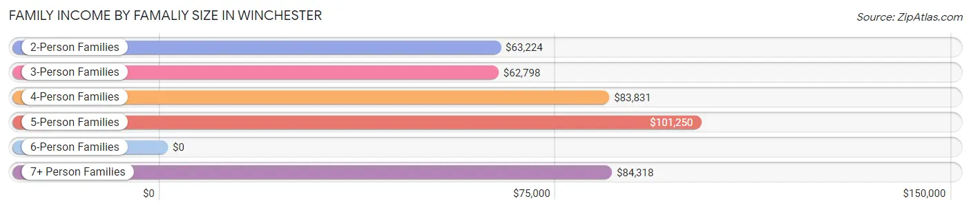 Family Income by Famaliy Size in Winchester