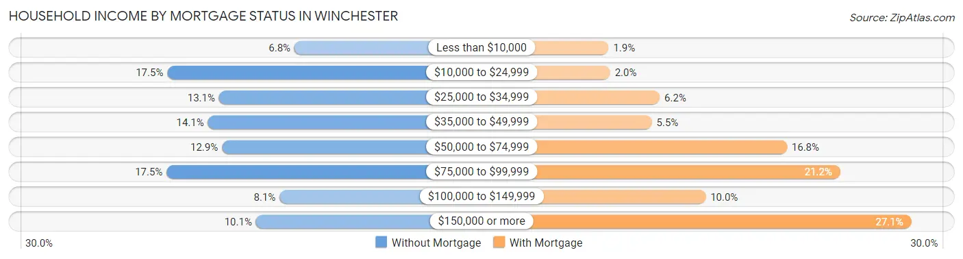 Household Income by Mortgage Status in Winchester