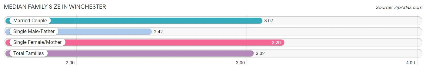 Median Family Size in Winchester