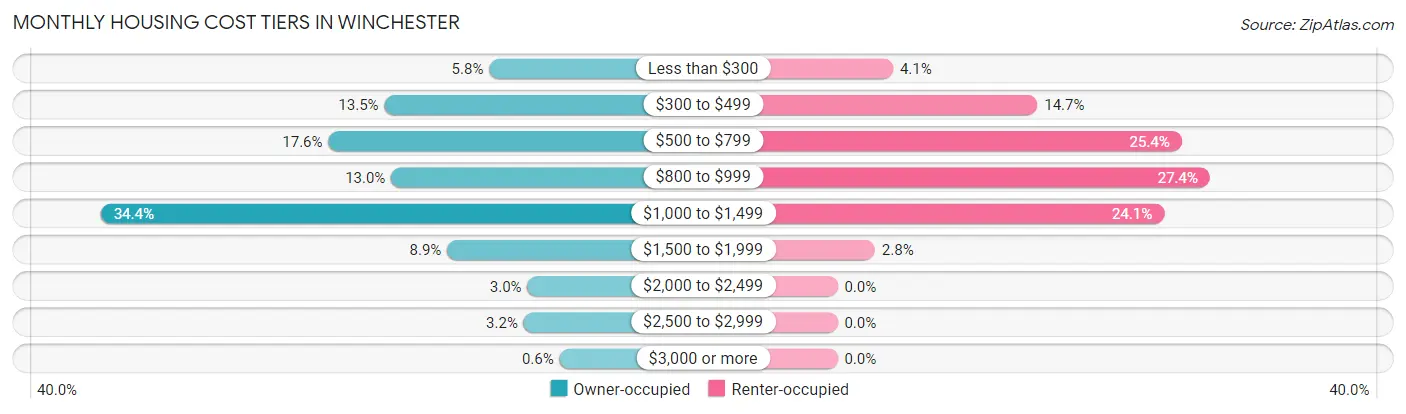 Monthly Housing Cost Tiers in Winchester