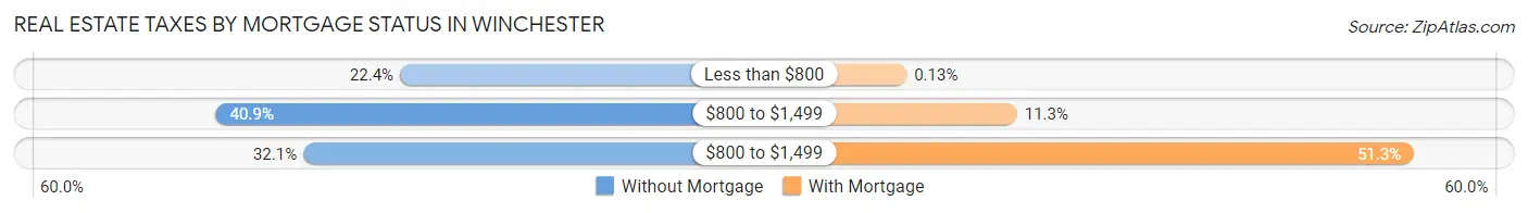 Real Estate Taxes by Mortgage Status in Winchester