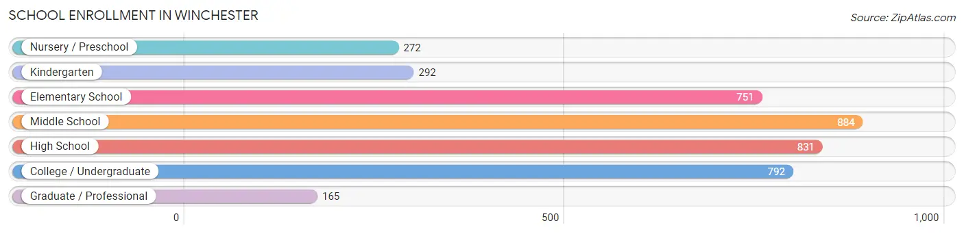 School Enrollment in Winchester