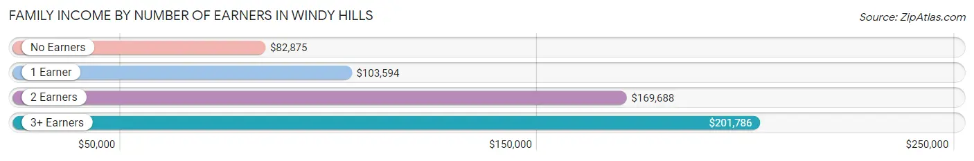 Family Income by Number of Earners in Windy Hills