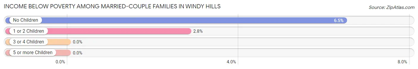 Income Below Poverty Among Married-Couple Families in Windy Hills