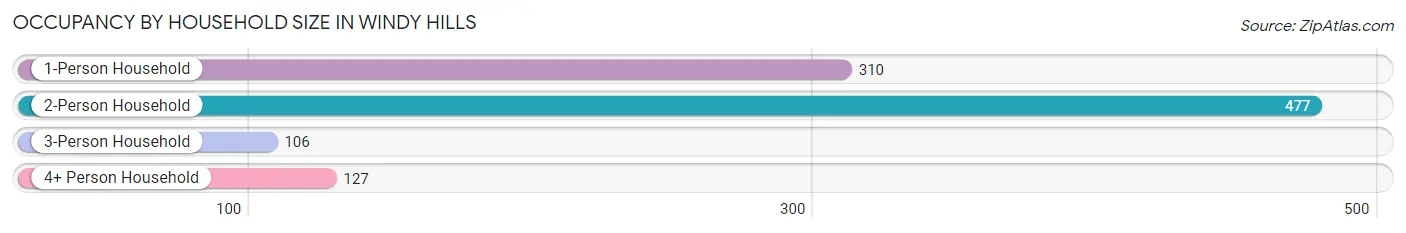 Occupancy by Household Size in Windy Hills