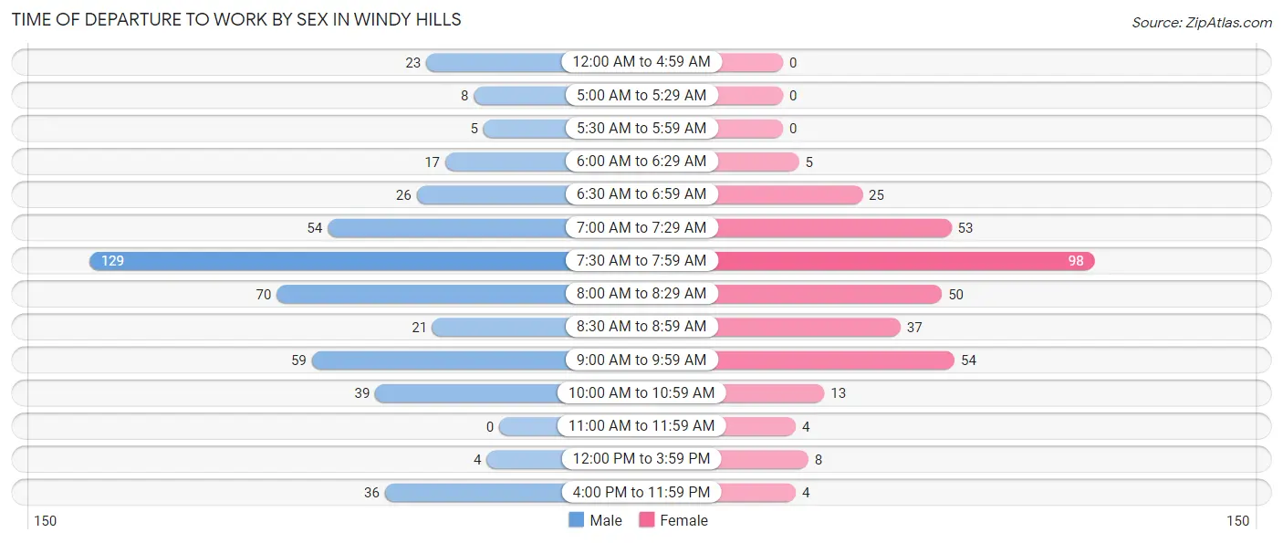 Time of Departure to Work by Sex in Windy Hills