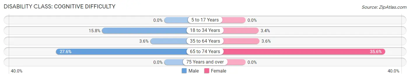 Disability in Wingo: <span>Cognitive Difficulty</span>