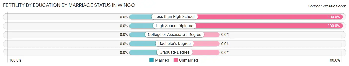 Female Fertility by Education by Marriage Status in Wingo