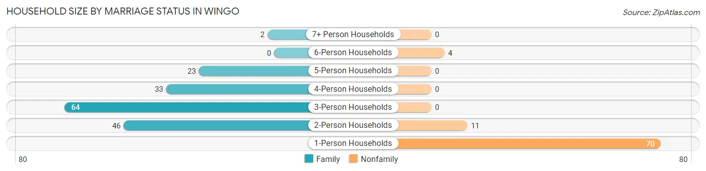 Household Size by Marriage Status in Wingo